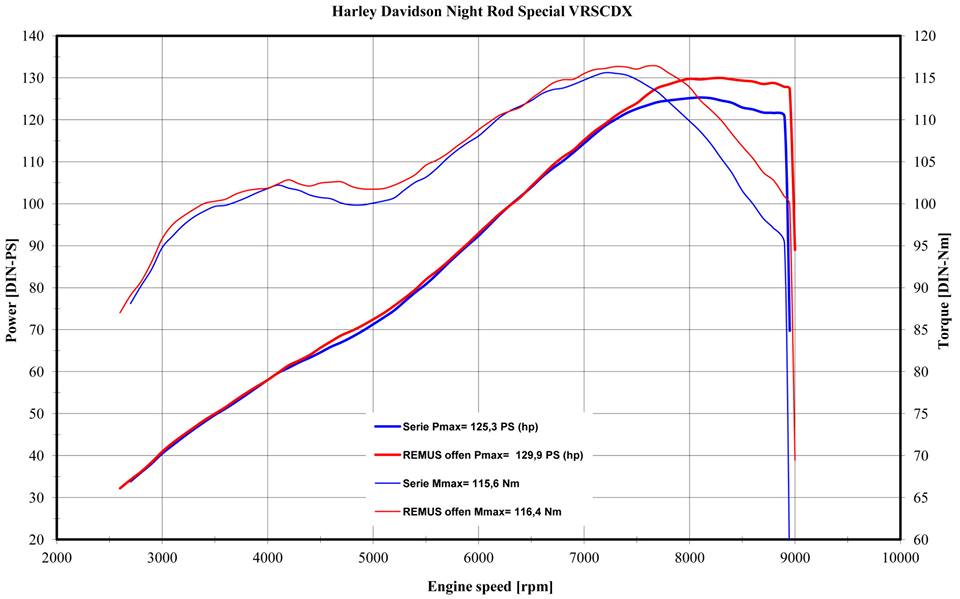 Performance graph